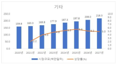 연도별 기타 비파괴검사 장비시장 규모 (단위:백만달러)