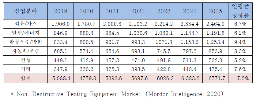 산업분야별 비파괴검사 장비시장 규모예측 (단위: 백만 달러)