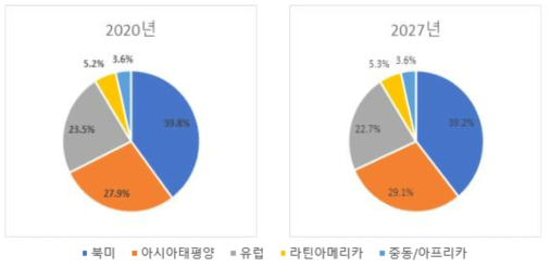 지역별 비파괴검사 장비시장 규모 비율 (2021년, 2027년)