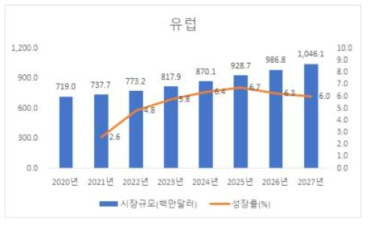 연도별 유럽지역 검사장비 시장규모