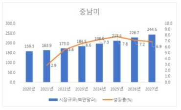 연도별 중남미 지역 검사장비 시장규모