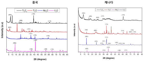 제조 국가별, 조성별 MXene 입자의 XRD 결과 비교