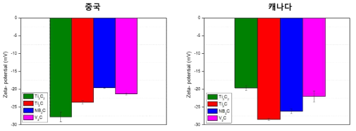 제조 국가별, 조성별 MXene 입자의 zeta potential 측정 결과