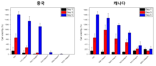 Ti3C2 MXene의 제조 국가별 농도에 따른 세포 독성 비교