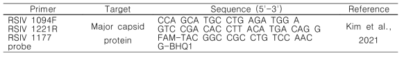 The PCR and real-time PCR primers used in this study