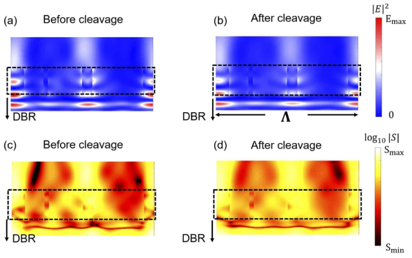 Electric field intensity profile in near-field for (a) before cleavage (b) after cleavage of the optimized grating structure. The absolute value of the Poynting vector in log scale for (c) before cleavage (d) after cleavage