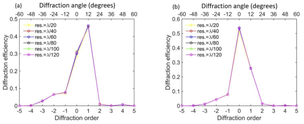 Convergence analysis of the simulations (a) Probes attached, (b) Probes cleaved