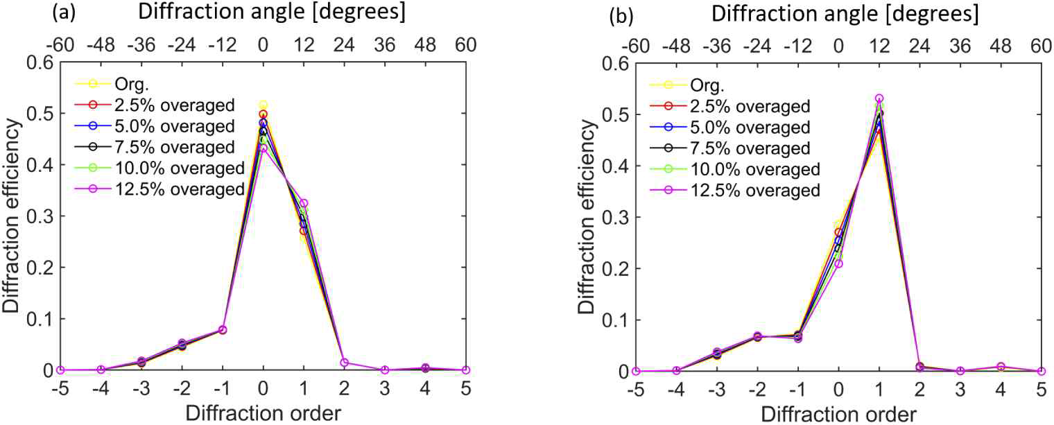 Robustness analysis by intentionally introducing a fabrication error. It shows a reliable efficiency within 5 % fabrication error in overaged structure