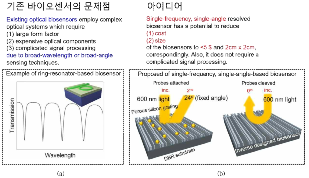 Schematic Diagrams for (a) problems in existing optical biosensors (inset figure from [3]), (b) a proposed single-frequency, single-angle-based biosensor. The reflective light diffracts into 2nd (24˚, probes attached) or 0th (0˚, probes cleaved) depending on the existence of the probes