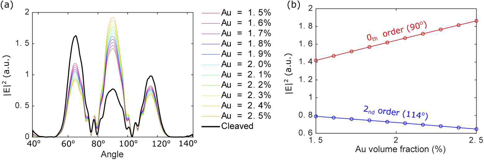 (a) Far-field intensity distribution for various Au probes volume fractions and angles. (b) 0th (90˚) and 2nd (114˚) intensity changes over different Au volume fractions