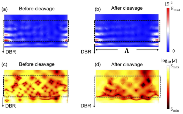 Electric field intensity profile in near-field for (a) before cleavage (b) after cleavage of the optimized freeform structure. The absolute value of the Poynting vector in log scale for (c) before cleavage (d) after cleavage