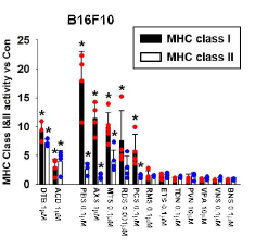 Low dose Epi-drug dose의 MHC classI/II activity 측정