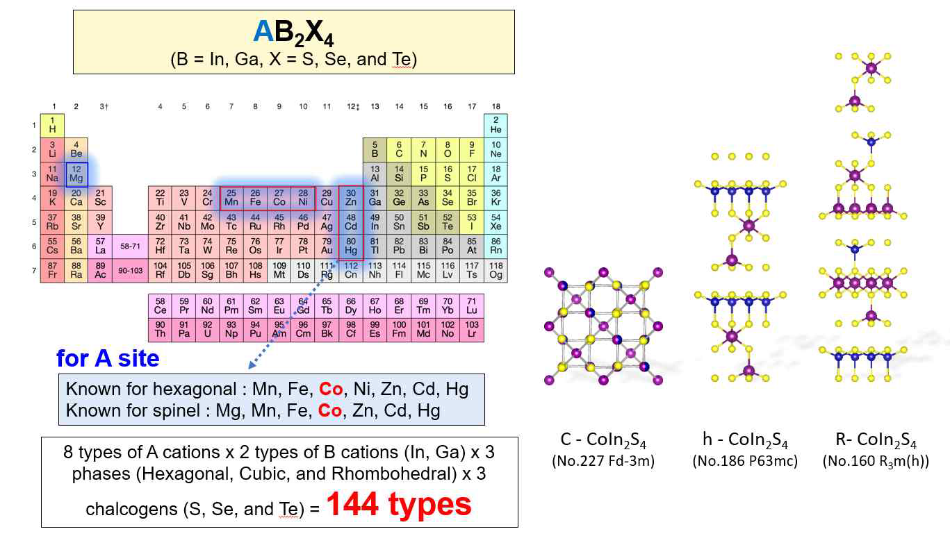 (좌) 삼원 금속 칼코게나이드의 가능한 조합. 144가지개의 새로운 물질이 가능할 것으로 예상 된다. (우) 본 저자에 의해 예측된 CoIn2S4의 가 능한 구조들. 왼쪽부터 Cubic, Hexagonal, 그리고 Rhombohedral 구조로 그려져 있다. (파랑: 코발트 양이온, 보라: 인듐 양이온, 노랑: 황 음이온을 각각 나타낸다.)