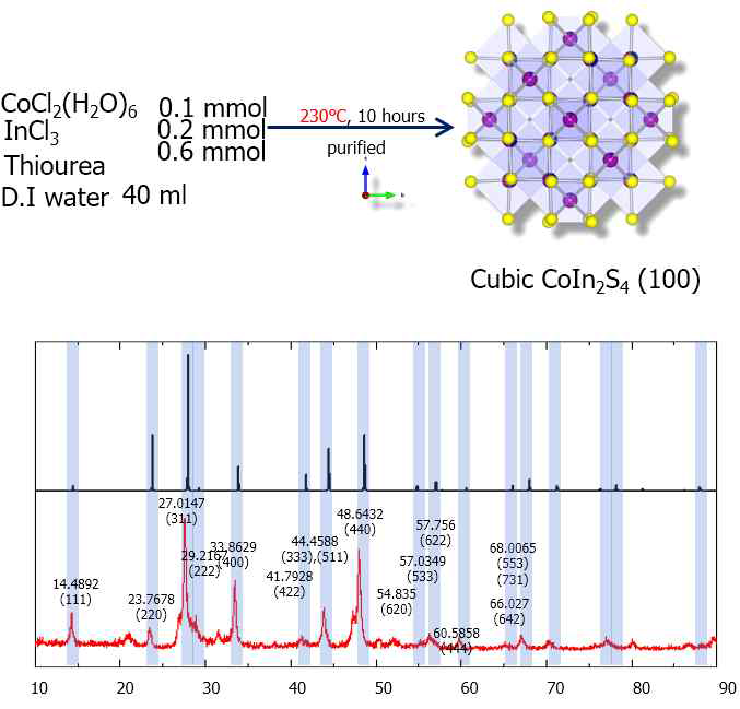 상기의 조건 하에서 수열반응을 통해 얻어진 Cubic(Spinel) 구조의 CoIn2S4의 XRD 데이터