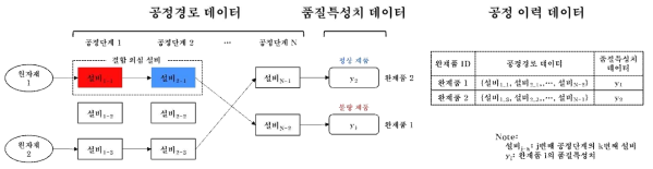 공정 이력 데이터의 개념적 예시