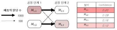 제품 할당의 연관 관계에 의한 의심 설비 선별 방법의 성능 하락 예시