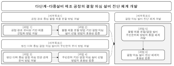 연구의 과업과 과업 진행 순서의 요약