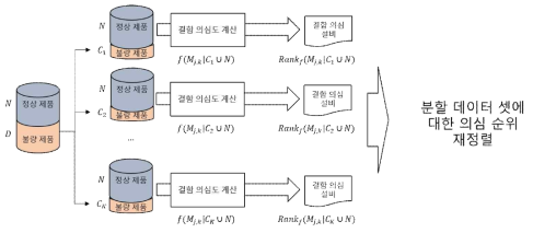 결함 의심 설비 선별 방법으로의 불량 제품 분할 방법 적용