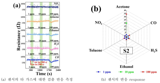 Au-In2O3/ZnO hollow nanosphere의 타 가스에 대한 반응 특성