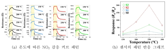 Au-In2O3/ZnO hollow nanosphere의 온도에 따른 NO2 반응 특성