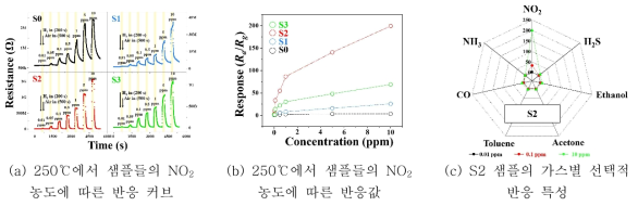 250℃에서 센서의 반응 특성