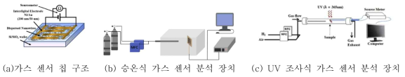 가스 센서 구조 및 이의 성능을 측정하기 위한 두 가지 방식의 측정 장비의 구조