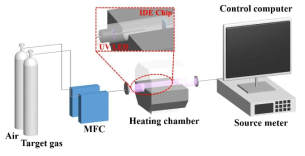 UV irradiation 및 heating이 가능한 sensing 측정 장치