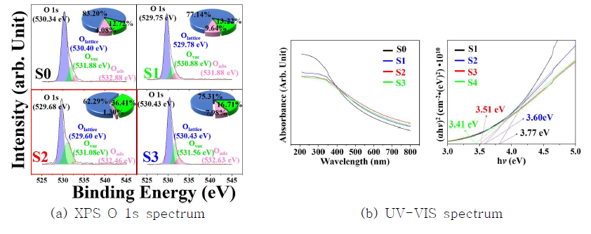 Au-In2O3/ZnO hollow nanosphere의 In2O3 함량에 따른 물성 변화