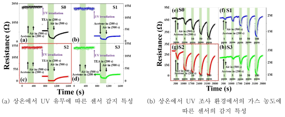 Au-In2O3/ZnO hollow nanosphere의 UV 유무와 아세톤 가스 농도에 따른 센서의 감지 특성