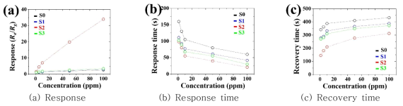 UV 조사 환경에서의 상온에서 아세톤 가스의 농도에 따른 Au-In2O3/ZnO hollow nanosphere의 아세톤 가스 검출 특성
