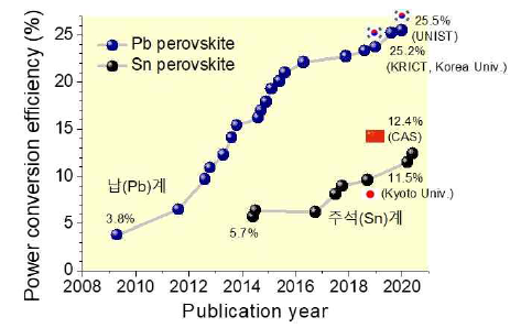 납, 주석 페로브스카이트 태양전지 효율