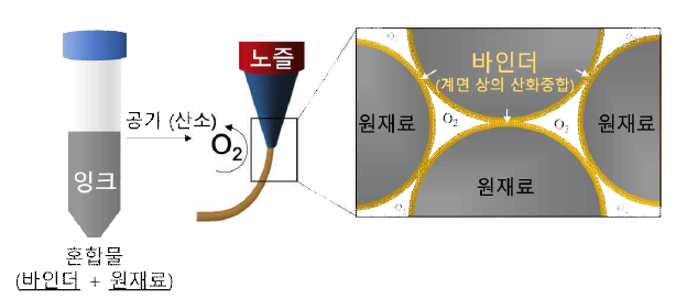 원재료의 삼차원 적층 방식 개념도. 바인더와 원재료로 구성된 혼합물은 압출되는 과정 중 공기 중의 산소에 노출되며, 그 결과 원재료 계면 상에 바인더의 산화 중합 반응이 개시됨