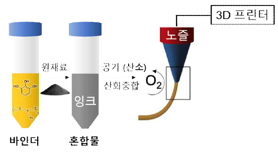 산소를 원료로 작용하는 범용성 3D 프린팅 방식의 모식도