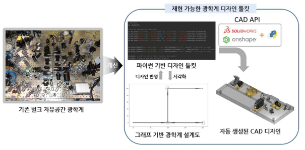 본 연구 과제의 목표인 재현 가능한 광학계 디자인 툴킷 개념도