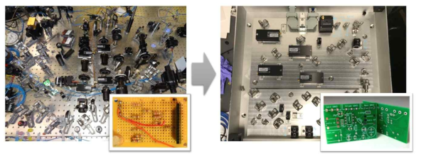 (왼쪽) 광테이블 위에 설치된 일반적인 자유공간 광학계 실험 장비. 광테이블 위의 나사구멍을 활용하여 임의의 장소에 광학소자를 고정할 수 있다. 범용성이 있지만 재현성이 떨어지고 온도나 환경변화에 민감하다. Dot PCB 위에 제작된 전자회로(액자 안 그림)에 비교할 수 있다. (오른쪽) 상용 CAD (Computer-aided design) 툴을 이용하여 미리 광학계를 설계한 뒤 광학소자를 조립하여 제작한 광학계 실험 장비. CAD 설계도를 기반으로 하기 때문에 재현가능하고 필요불가결한 최소한의 자유도만을 부여하여 역학적으로 안정적이다. 미리 설계된 Layout PCB (액자 안 그림)과 비교할 수 있다