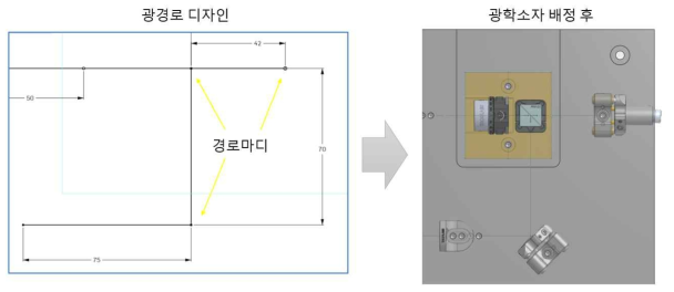 광경로 기반 광학계 추상화 개념도. 광학소자 및 전체 광학계는 광경로에서 도출될 수 있음