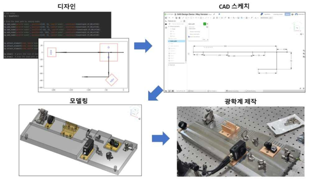 디자인부터 광학계 제작까지 전주기적인 광학계 디자인 프로세스 테스트