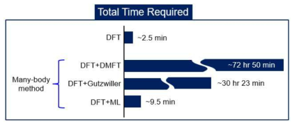 기존의 다체이론 수치계산 방법론들(DFT+DMFT & DFT+Gutzwiller)과 기계학습(ML) 방법론을 적용했을 때 걸리는 시간 비교. 기존의 다체이론 수치계산 방법론에서 72시간 혹은 30시간 이상 걸리는 계산이 기계학습 방법론을 적용했을 때는 불과 9분밖에 걸리지 않는다