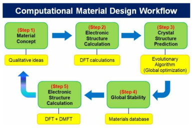 전산 물질 디자인 방법 흐름도