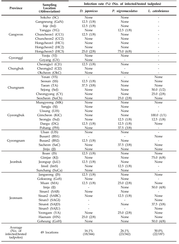 샘플링 지점과 청개구리, 참개구리, 황소개구리의 라나바이러스 감염률