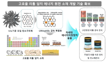 연구과제의 제안 개념 및 최종 연구목표 개략도