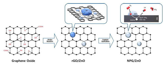 Nano Porous Graphene/ZnO 나노복합 소재의 합성 모식도