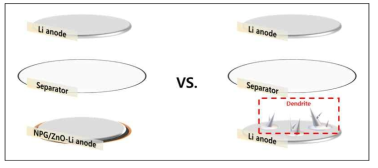 코인셀 조립 및 리튬 전착 특성 평가 (좌) 다공성 그래핀/ZnO 나노복합 소재 (우) 상용 리튬 금속 음극