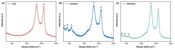 (a) 그래핀 (b) 그래핀/ZnO (c) 다공성 그래핀/ZnO