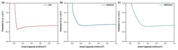 (a) 그래핀 (b) 그래핀/ZnO (c) 다공성 그래핀/ZnO
