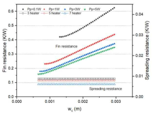 방열핀 사이 채널 폭에 따른 Spreading resistance와 펌핑 파워에 따른 Fin resistance