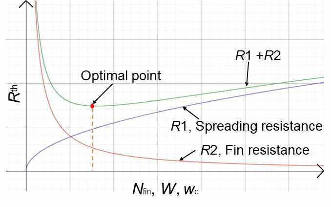 Spreading resistance와 Fin resistance를 고려한 Realizable resistance