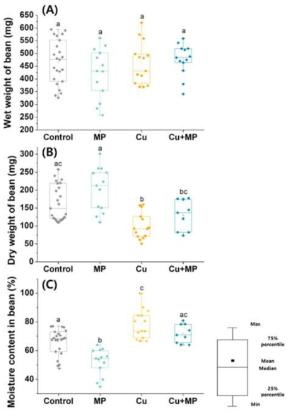 콩의 습중량(A), 건중량(B), 수분함유량(C) 측정 결과 (Kim et al., 2022)