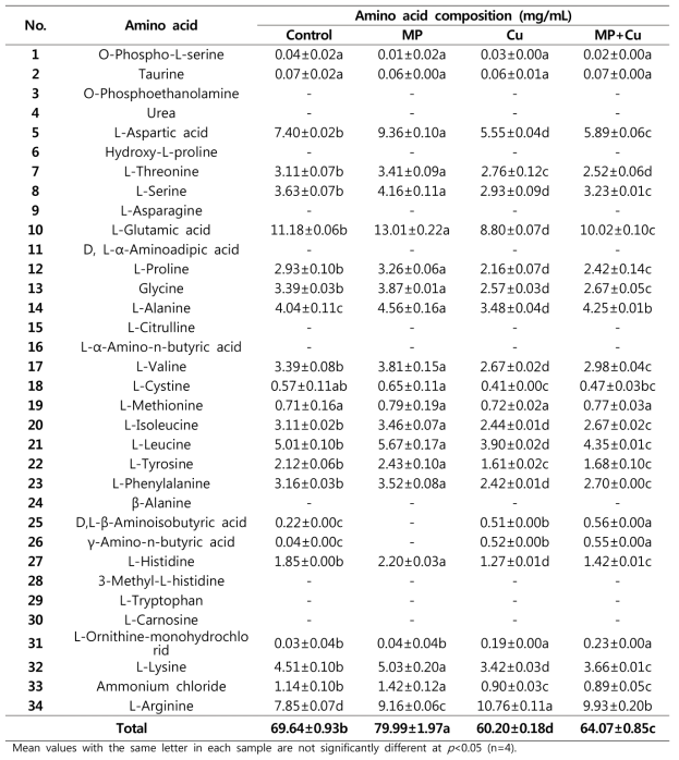 수확한 콩 내 아미노산의 종류 및 함량 (Kim et al., 2022)