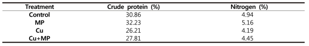 수확한 콩 내 단백질 및 질소함량 (Kim et al., 2022)